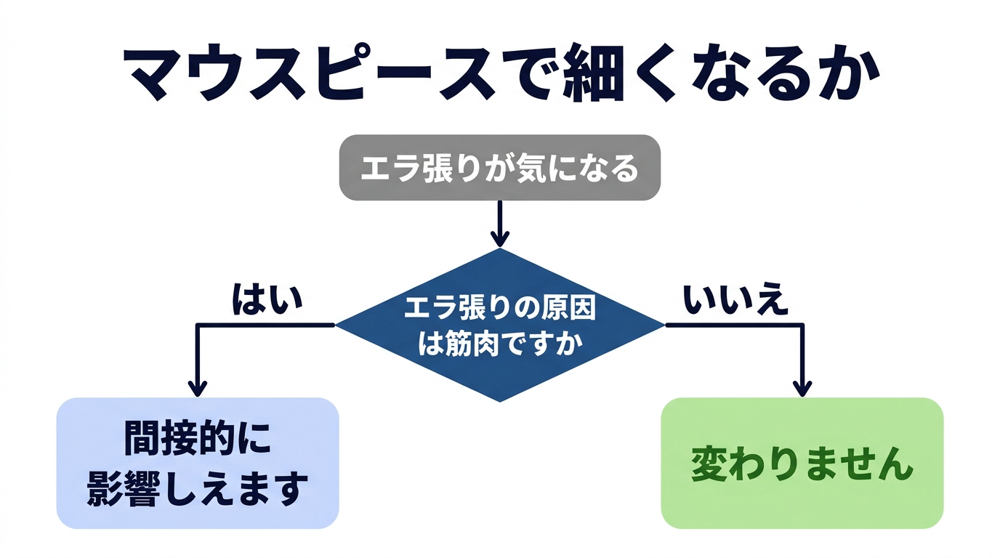 エラ張りの原因が筋肉であれば間接的な影響がありうるが、骨格が原因なら変わらないことを示した分岐図