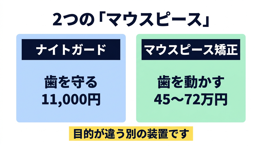 ナイトガードは歯を守る装置で11,000円、マウスピース矯正は歯を動かす装置で45万〜72万円という違いを示した比較図