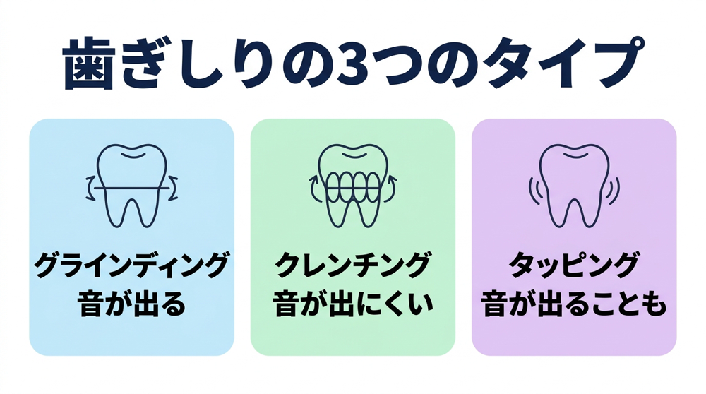 歯ぎしりがグラインディング・クレンチング・タッピングの3タイプに分かれ、音の出方が異なることを示した図