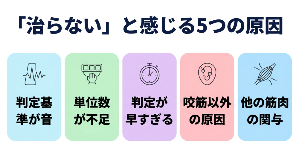ボトックスで歯ぎしりが治らないと感じる原因を、判定基準・単位数・判定時期・咬筋以外の原因・他の筋肉の関与の5つに分けて示した図