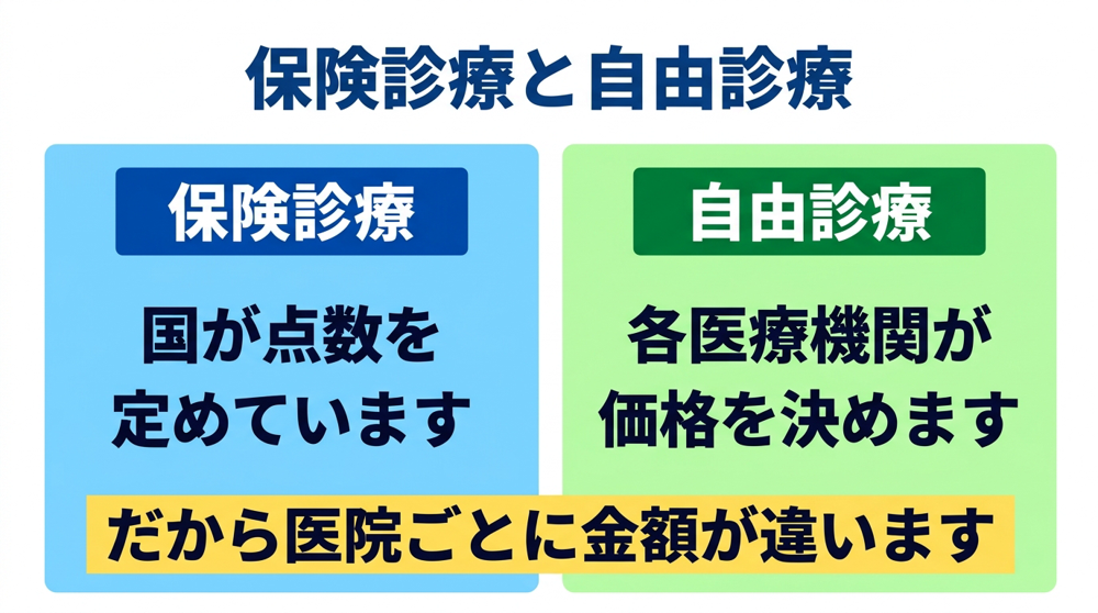 保険診療は国が点数を定めるのに対し、自由診療は各医療機関が価格を決めるため、医院ごとに金額が異なることを示した対比図