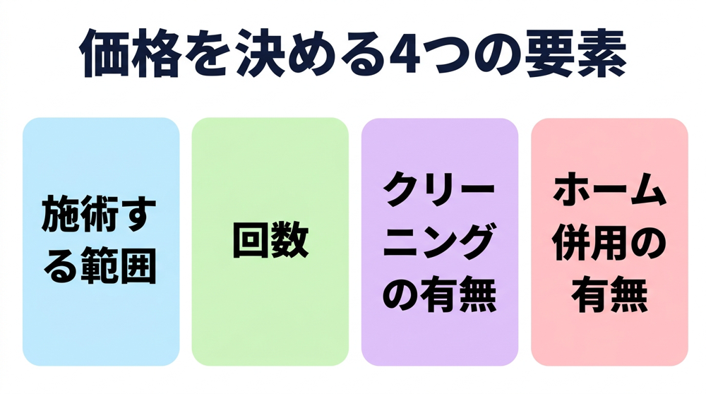ホワイトニングの価格を決める4つの要素として、施術する範囲・回数・クリーニングの有無・ホーム併用の有無を示した図