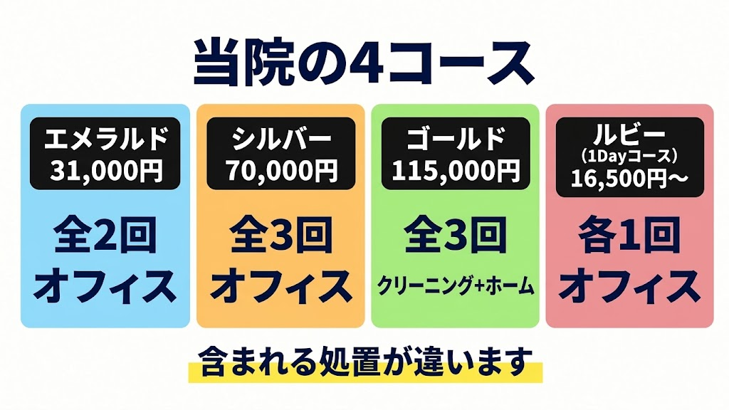 当院のコースと料金に関する図