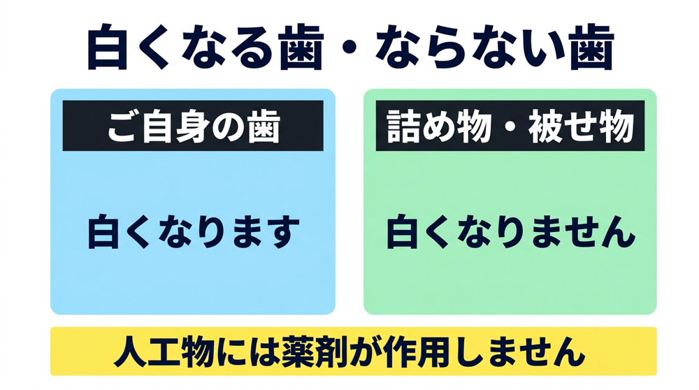 ホワイトニングでご自身の歯は白くなるが、詰め物や被せ物などの人工物は白くならないことを示した対比図