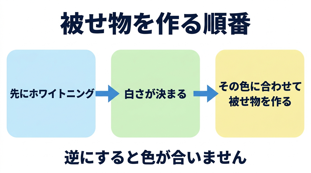 先にホワイトニングを行い、白さが決まってからその色に合わせて被せ物を作るという順番を示した図