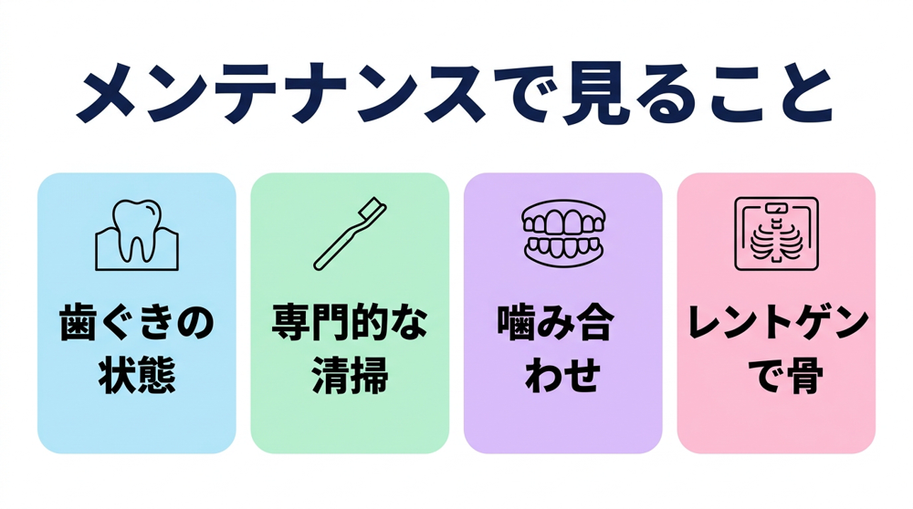 インプラントのメンテナンスで確認することとして、歯ぐきの状態・専門的な清掃・噛み合わせ・レントゲンによる骨の確認の4つを示した図