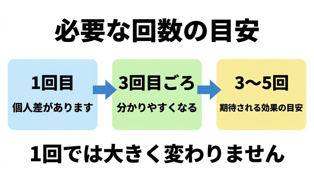 脂肪溶解注射の回数の目安として1回目の個人差、3回目ごろの変化、3〜5回の施術を示した図