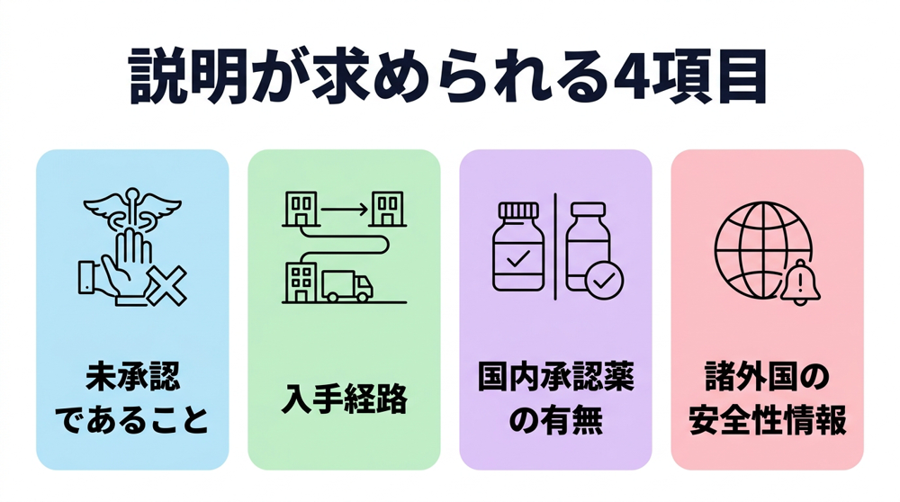 未承認医薬品を用いる場合に医療機関の説明が求められる4項目として、未承認であること・入手経路・国内承認薬の有無・諸外国の安全性情報を示した図
