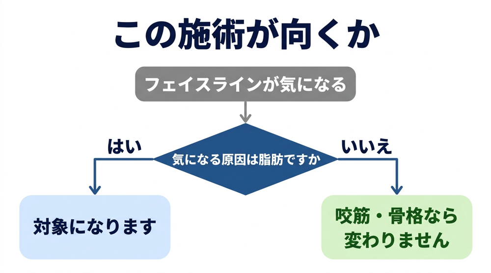 気になる原因が脂肪であれば脂肪溶解注射の対象になるが、咬筋や骨格が原因なら変わらないことを示した分岐図