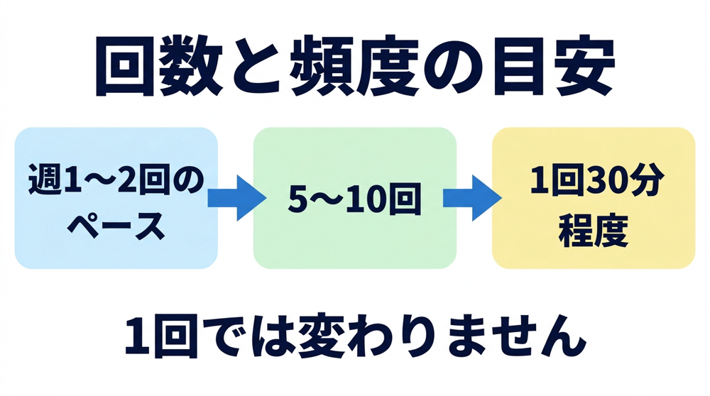 白玉点滴が週1〜2回のペースで5〜10回、1回あたり30分程度が目安とされることを示した図