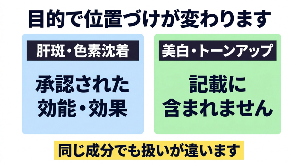 グルタチオンは肝斑や色素沈着が承認された効能・効果に含まれる一方、美白やトーンアップは記載に含まれないという違いを示した対比図