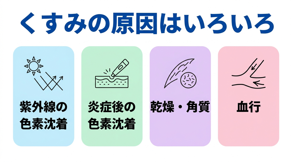 肌のくすみや色ムラの原因として、紫外線による色素沈着・炎症後の色素沈着・乾燥や角質の状態・血行の4つを示した図