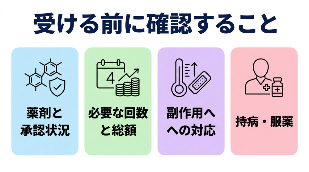 白玉点滴を受ける前に確認することとして、薬剤と承認状況・必要な回数と総額・副作用への対応・持病や服薬の4つを示した図
